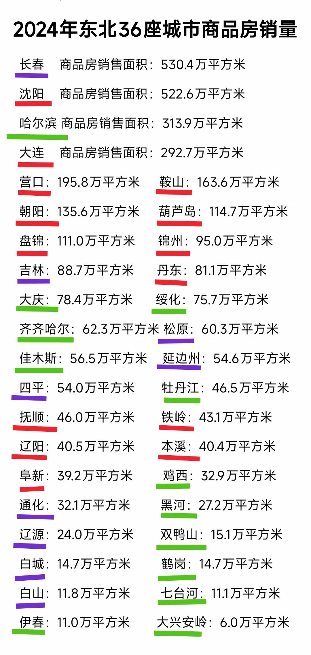 虽然吉林省与黑龙江省的房价普遍低于辽宁，但是商品房销售面积辽宁省城市可谓是遥遥领