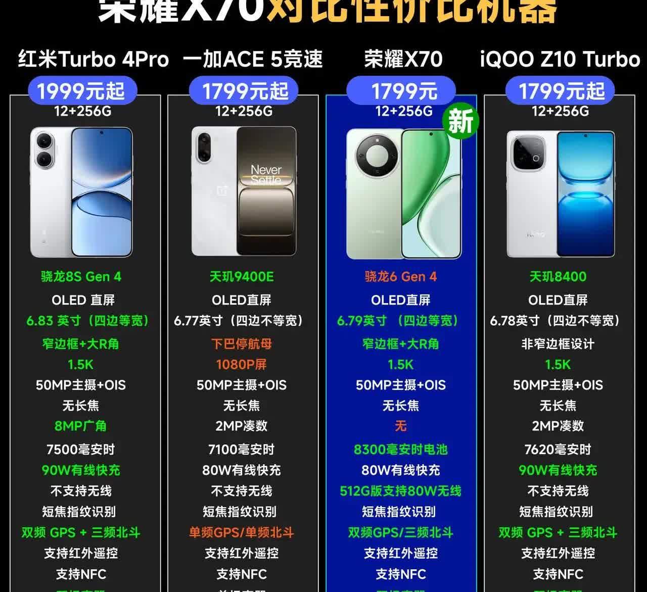 荣耀X70竞争力对比（越绿表示越强），横向来说，荣耀X70的优势在于保持了前代外