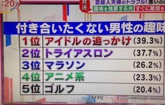 这届樱花妹最不想交往的男性五大爱好：1、追星2、铁人三项3、马拉松4、二次元动漫