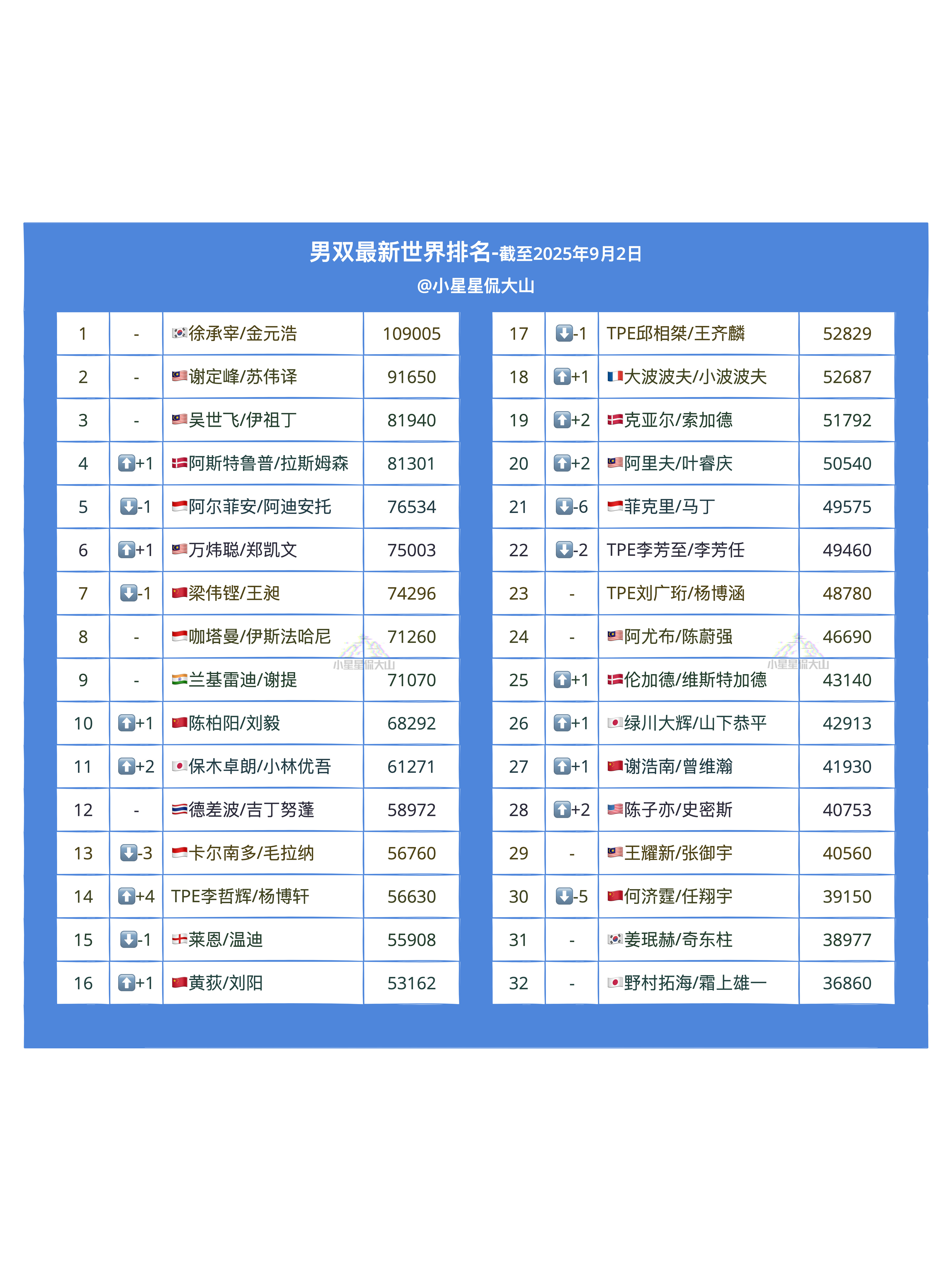 【最新男双世界排名】🏆金元浩/徐承宰1🥉阿斯特鲁普/拉斯姆森5➡️4🇨