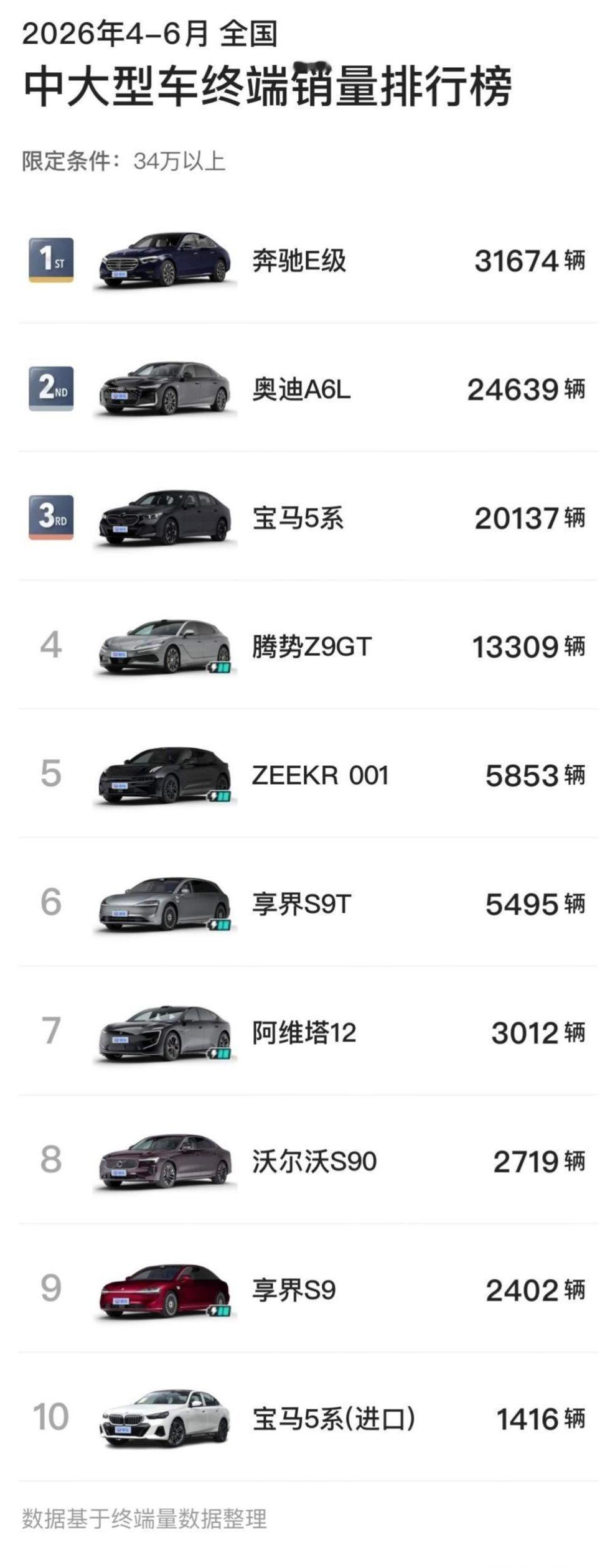 26Q2中大型轿车销量榜：1、奔驰E级：31674辆——56E中，唯一可以实现月