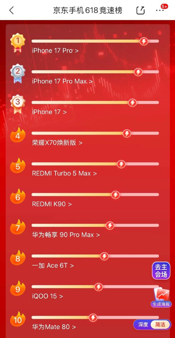 今年的618活动感觉有点低调，我也没有参与多少。看了一下东哥家的手机销量排行榜