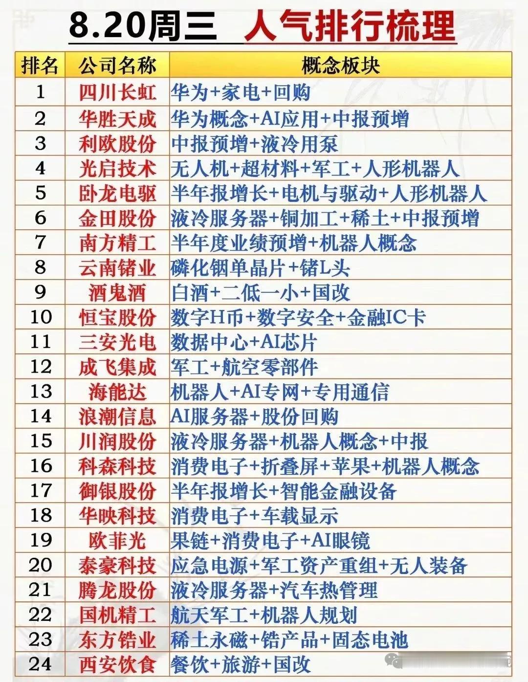 周三个股人气排名榜出炉光启技术：8月20日主力资金净流入6.2亿，个股人气榜排