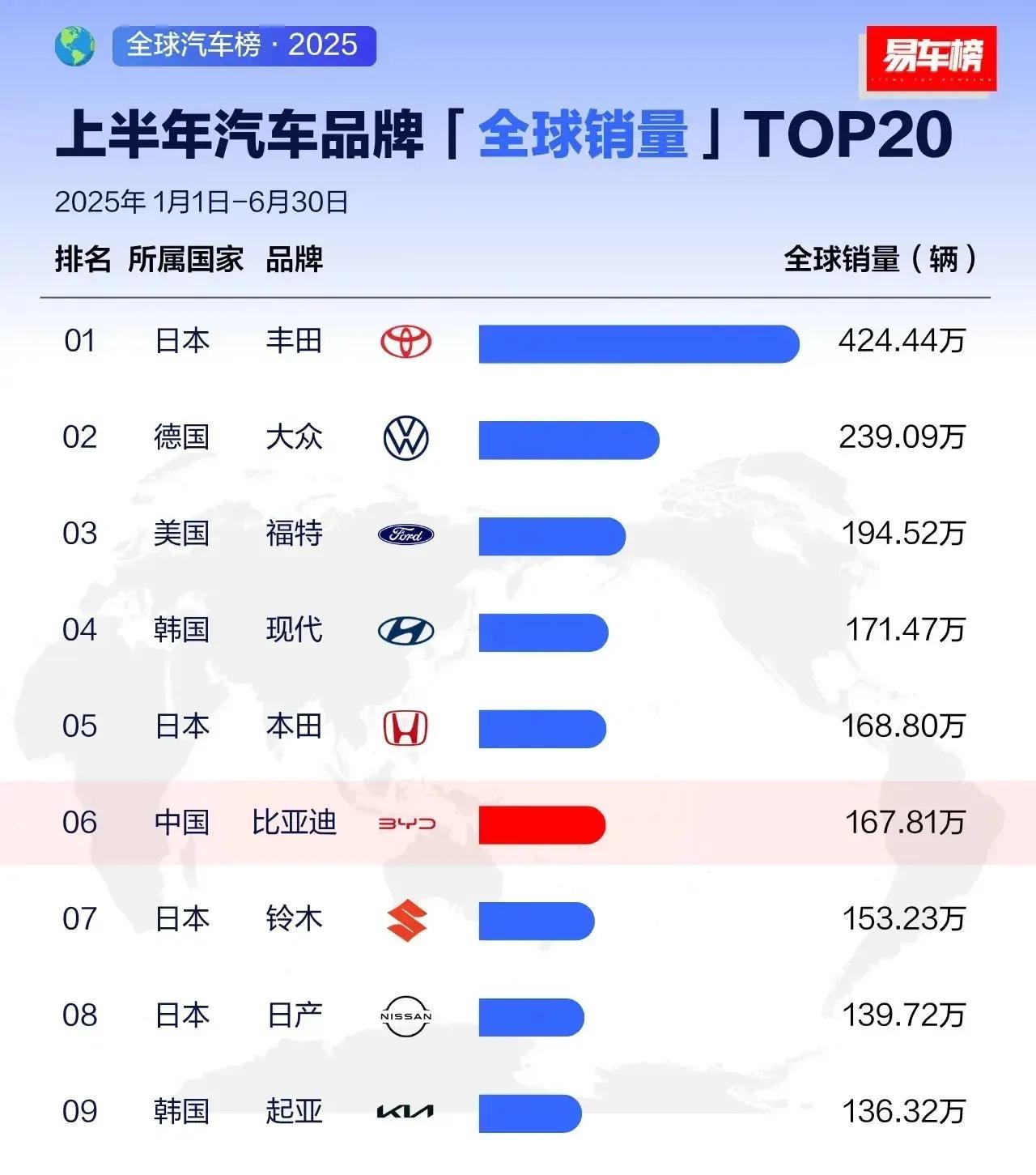 2025年上半年销量排行榜，比亚迪汽车位居世界第6。虽然不太了解这个计算方式是