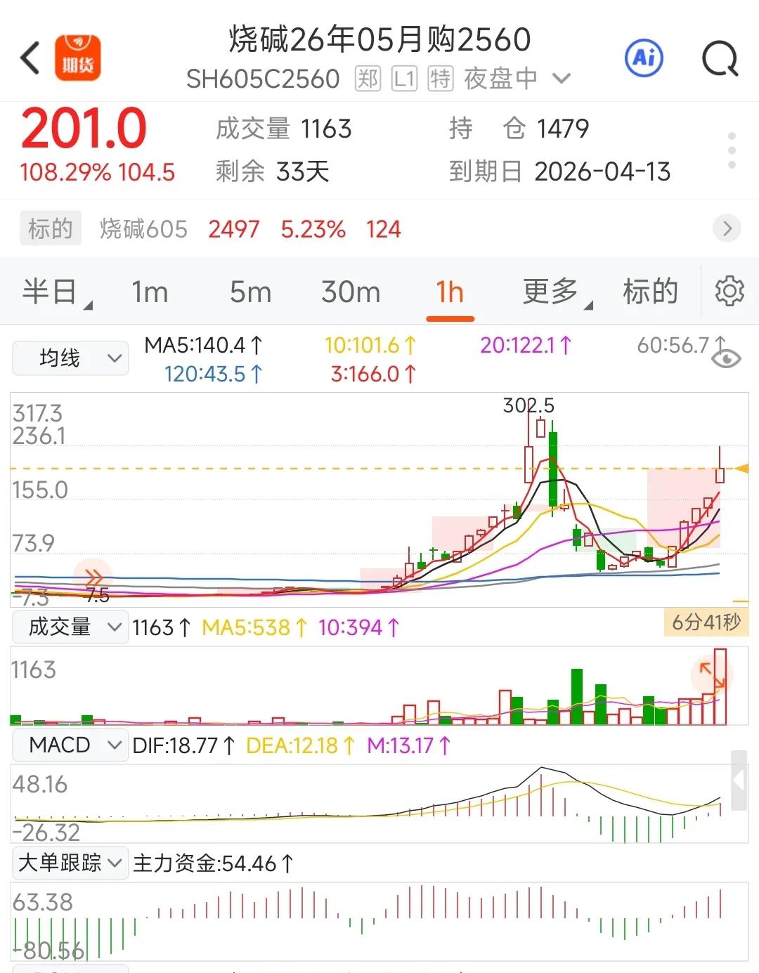 这才叫一个刺激，3日来回翻倍。烧碱是我11月看的品种之一，当时主要找接近成本线，