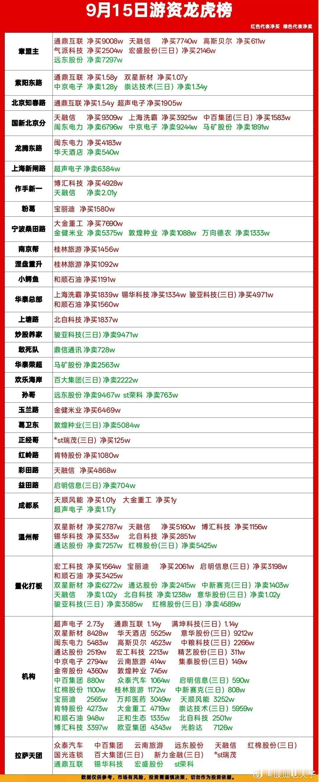 9.15龙虎榜复盘｜游资集体出击，主线开始轮动切换🔥今天龙虎榜看点拉满，多家一