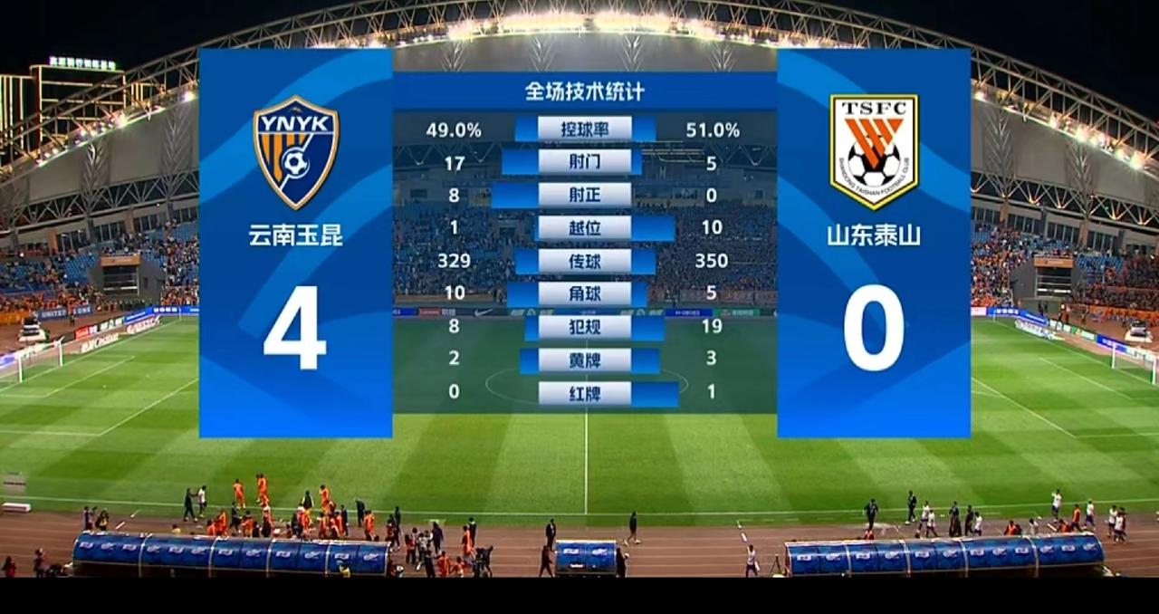 谢文能染红，4：0，乔迪完胜韩鹏。这场球山东泰山应该是输的心服口服，没办法，谁叫