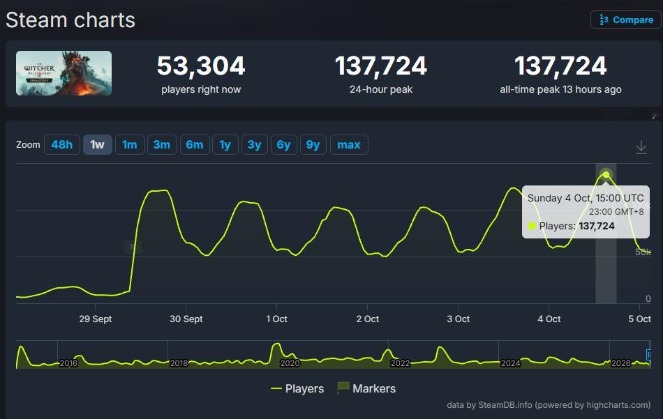 据SteamDB数据，《巫师3：狂猎重制版》发售后，游戏在Steam的同时在线