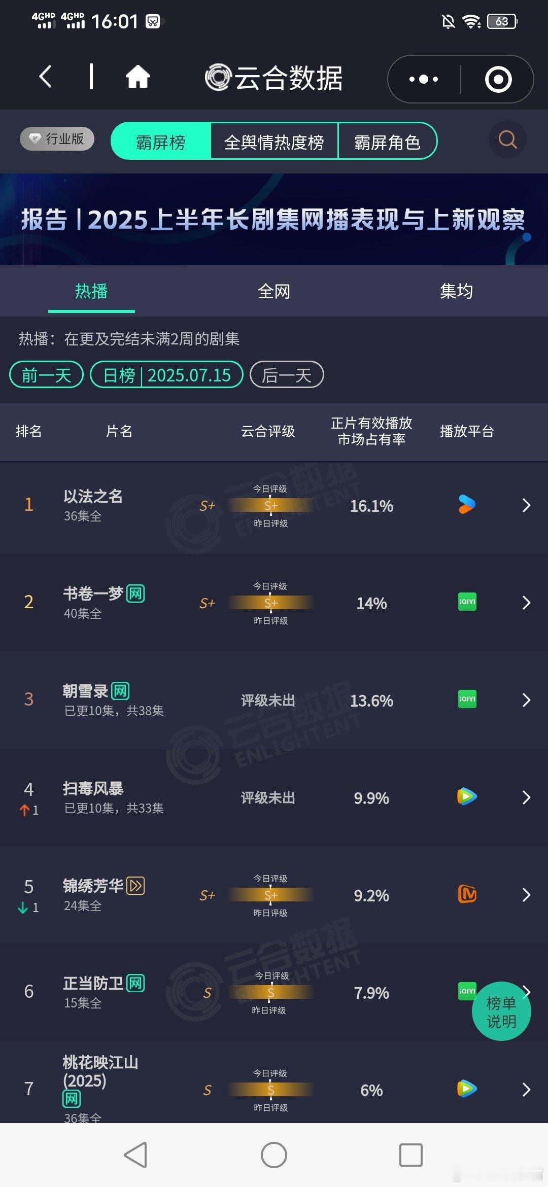 云合7月15日云合，大盘2.2亿以法之名3542书卷一梦3080朝雪录