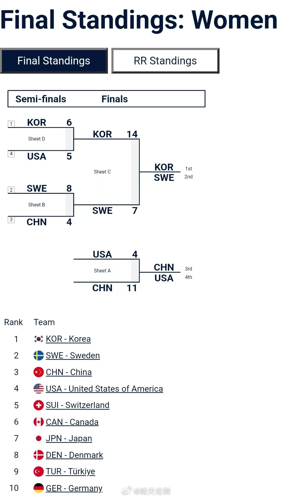 2026年冰壶世青赛女子收官日金牌赛🇰🇷韩国14-7🇸🇪瑞典，姜宝贝