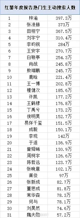 红薯年度报告热门🥜搜索人数TOP3:梓渝、张凌赫、田栩宁符合体感吗？