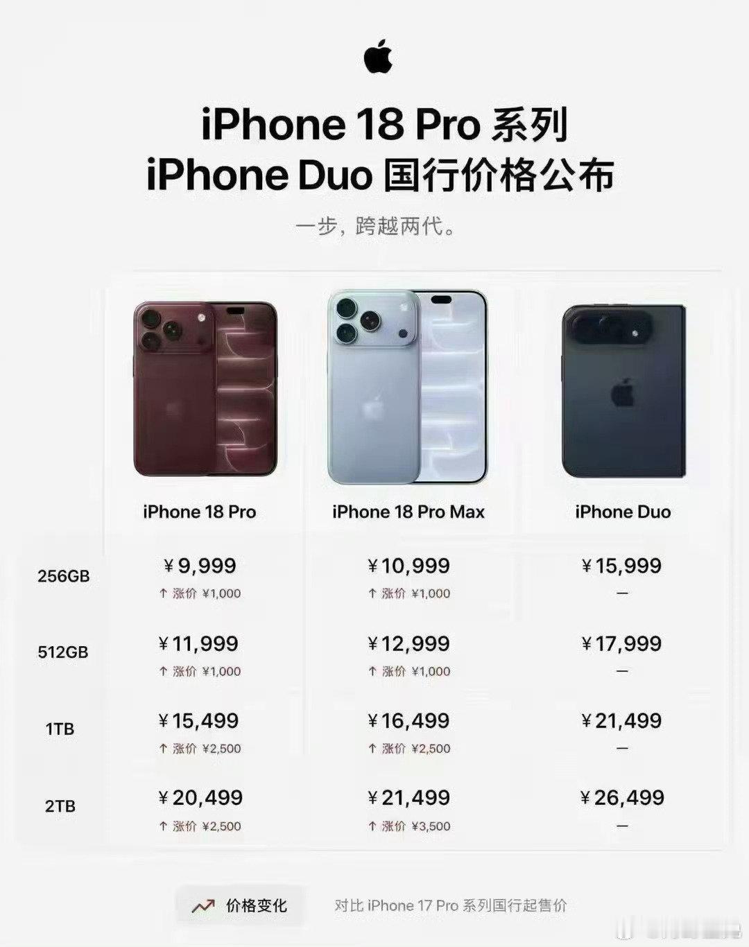 现在手机真是越来越贵​