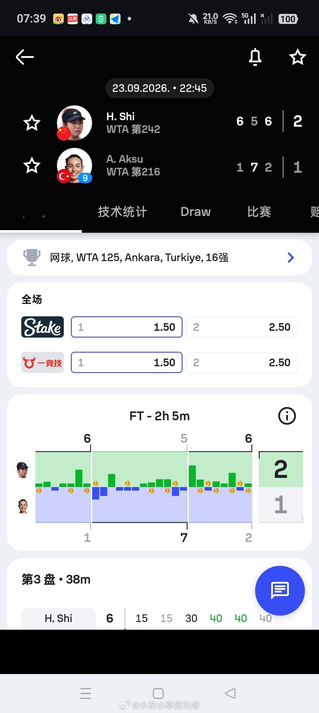 小花小草资讯【安卡拉WTA125】女单正赛第二轮施晗🇨🇳6-15