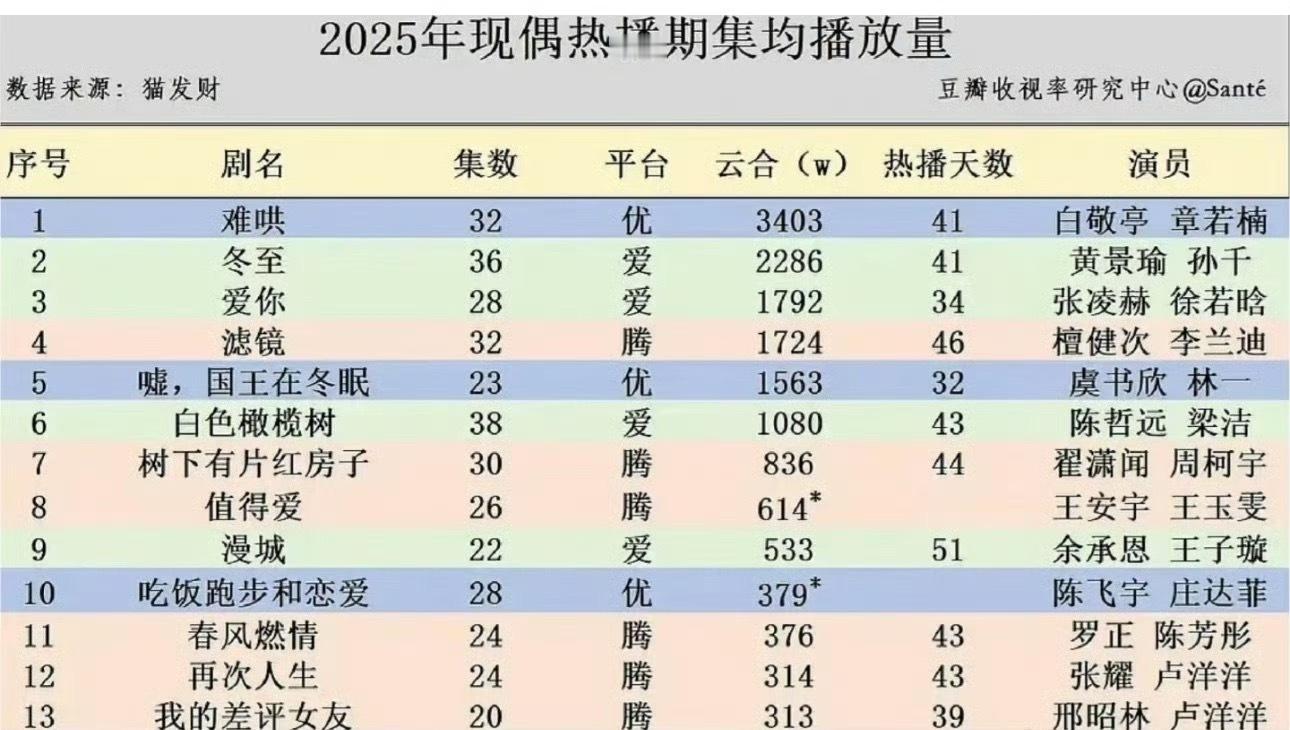2025年现偶剧都不太行的样子，排名第一的《难哄》热播期集均播放量3400万+，