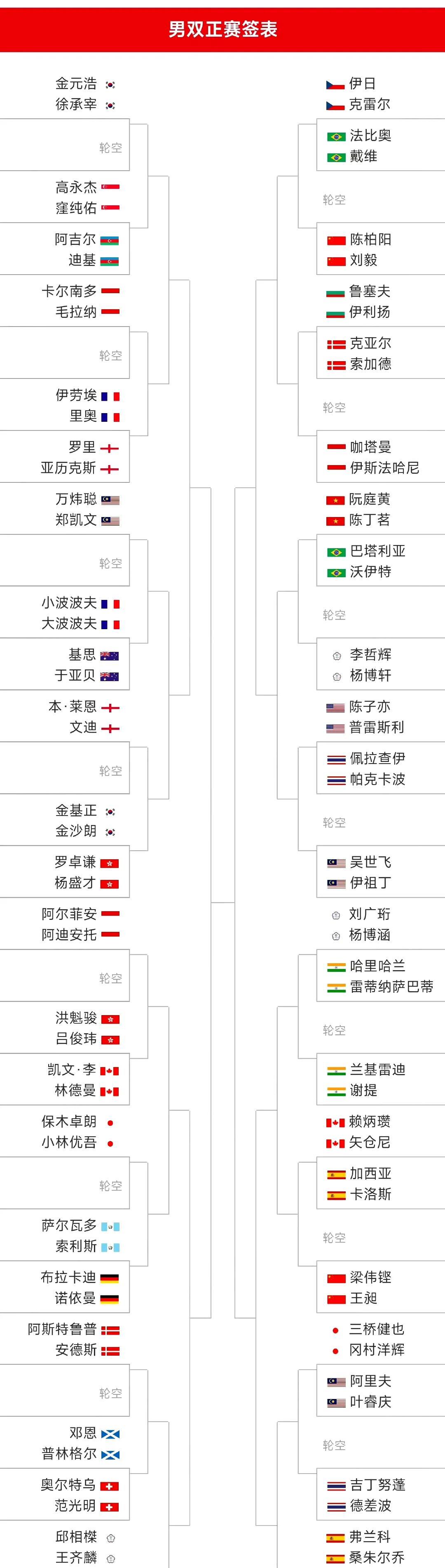 羽毛球世锦赛男双签表！2025年巴黎羽毛球世锦赛男双签表发布如图。男双上半区