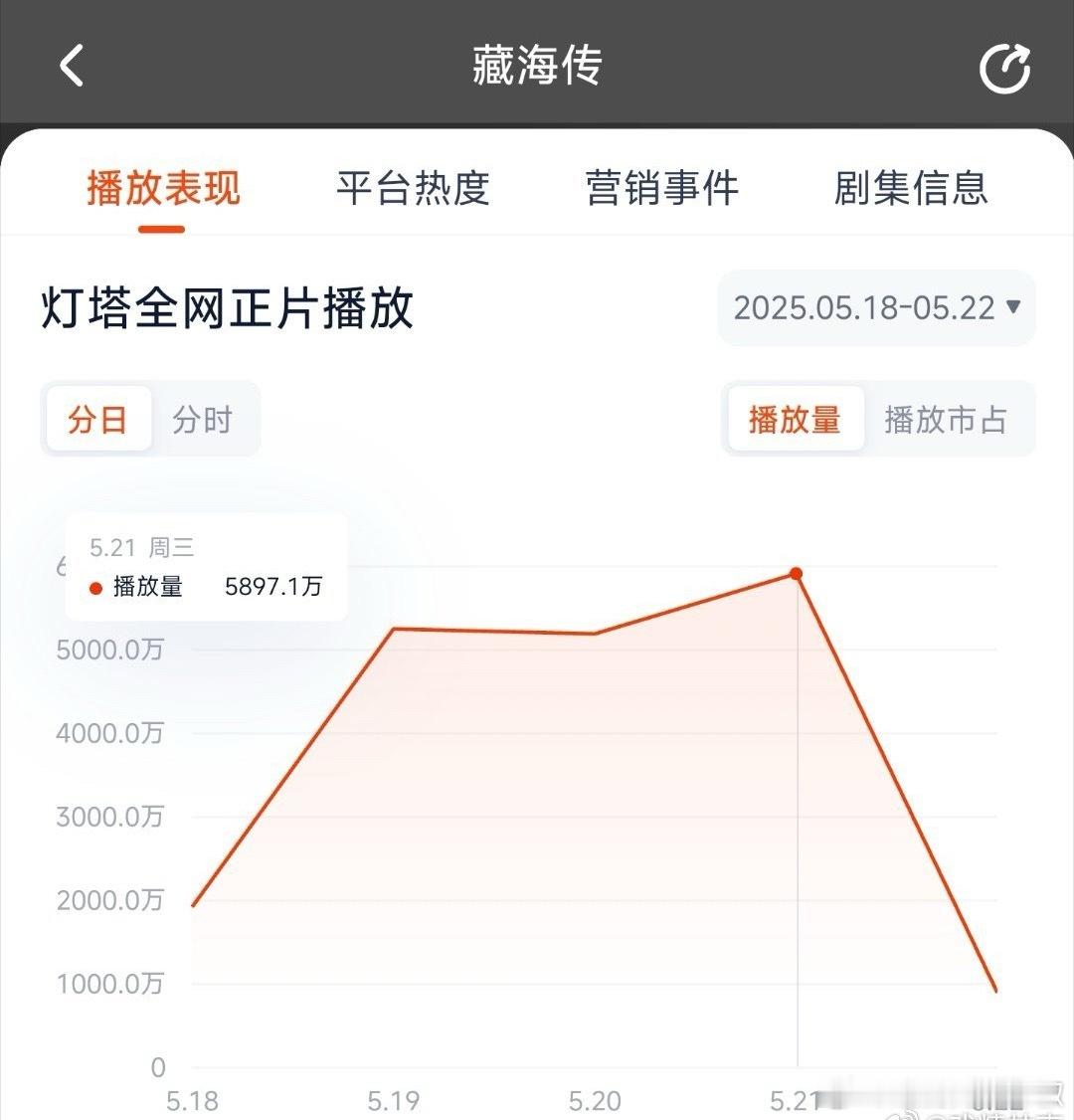 《藏海传》昨天灯塔5897w，云合估计4400w，占比21%+，可以收拾下准备登