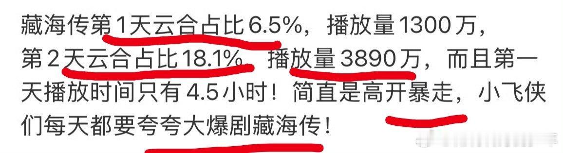 这成绩每天都要夸夸这个大爆剧藏海传！值得夸啊！第二天就云合就18.1%，内娱有些
