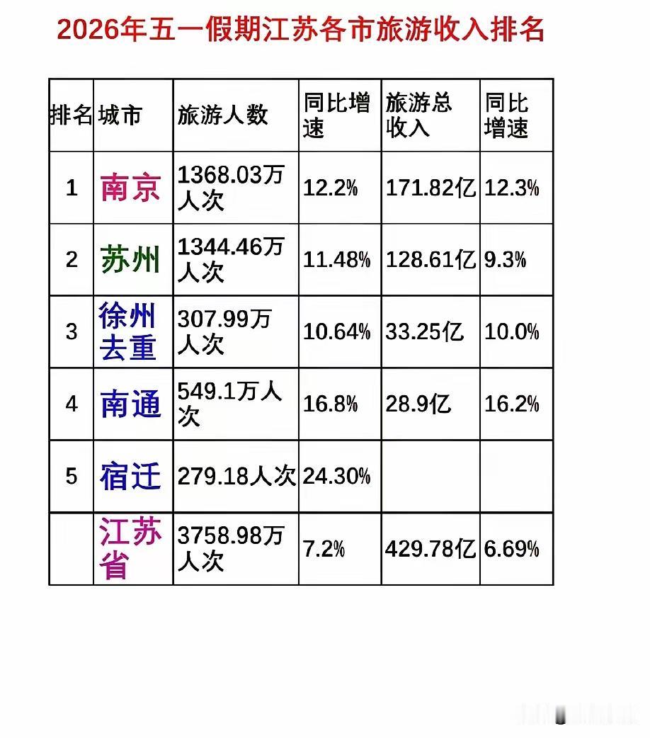 五一假期去哪儿？江苏老徐是叫好不叫座吗？2026年五一假期的旅游市场那叫一个