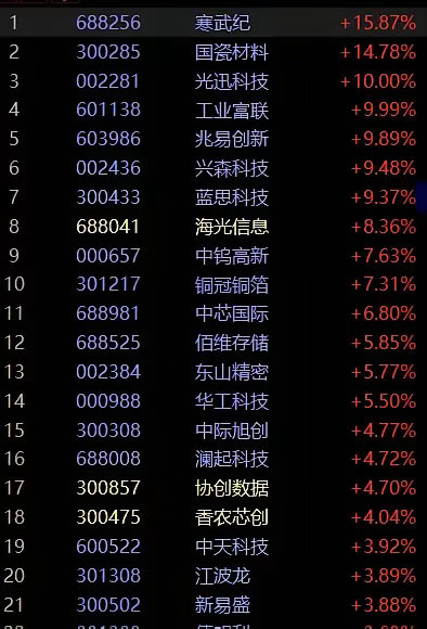 市场成交大的寒武纪：GPU涨价国瓷材料:MLCC涨价光迅科技：CPO涨价工业复联