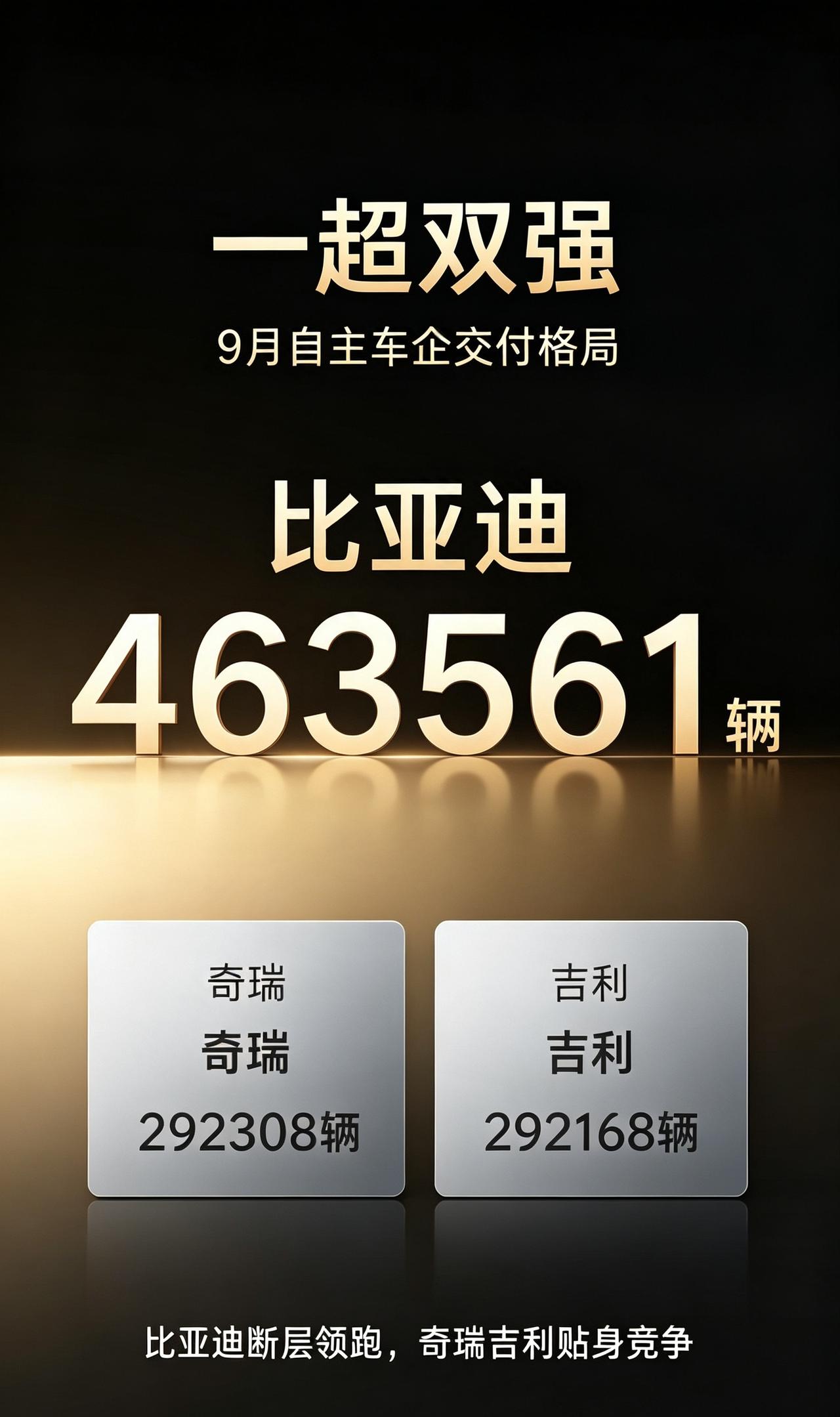 进入9月，自主车企持续进入「一超双强」格局！比亚迪一骑绝尘，9月狂卖463