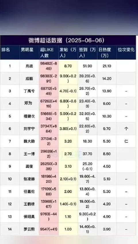 肖战、成毅、丁禹兮、邓为、檀健次、刘宇宁、魏大勋、王一博、龚俊、张凌赫、任嘉伦、