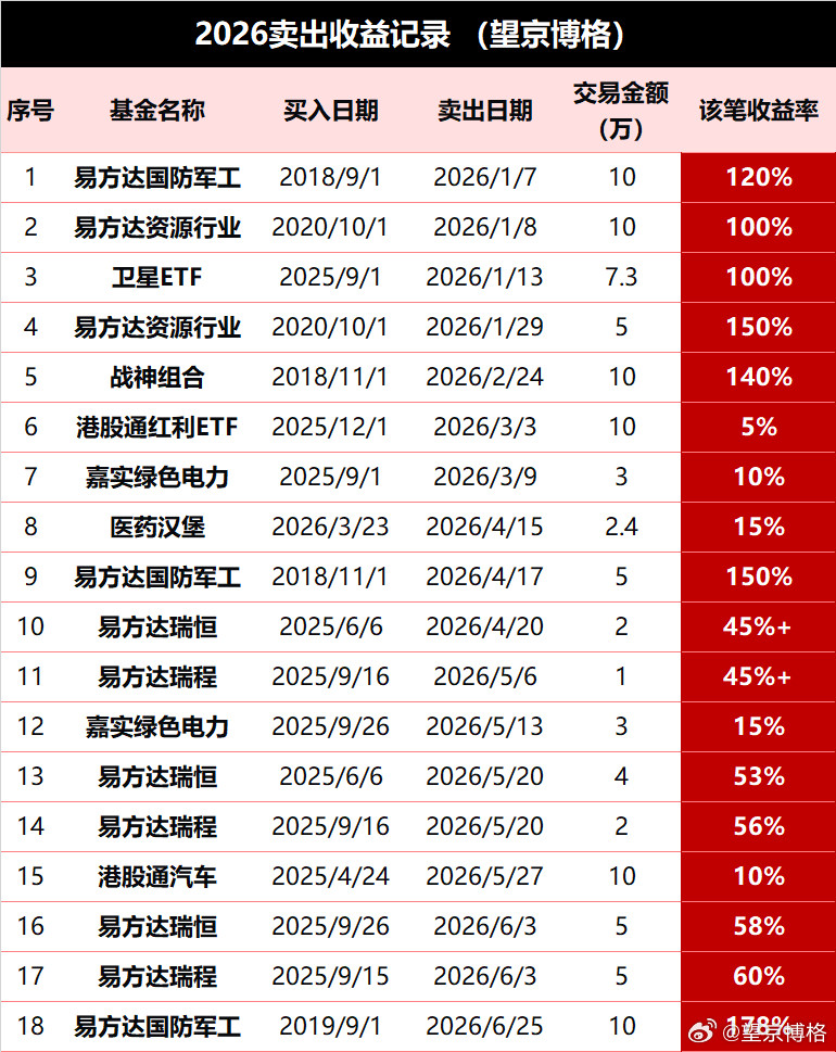 卖出记录，今年减仓100W~（2026年6月版）今年对于博格这样均衡投资者有点