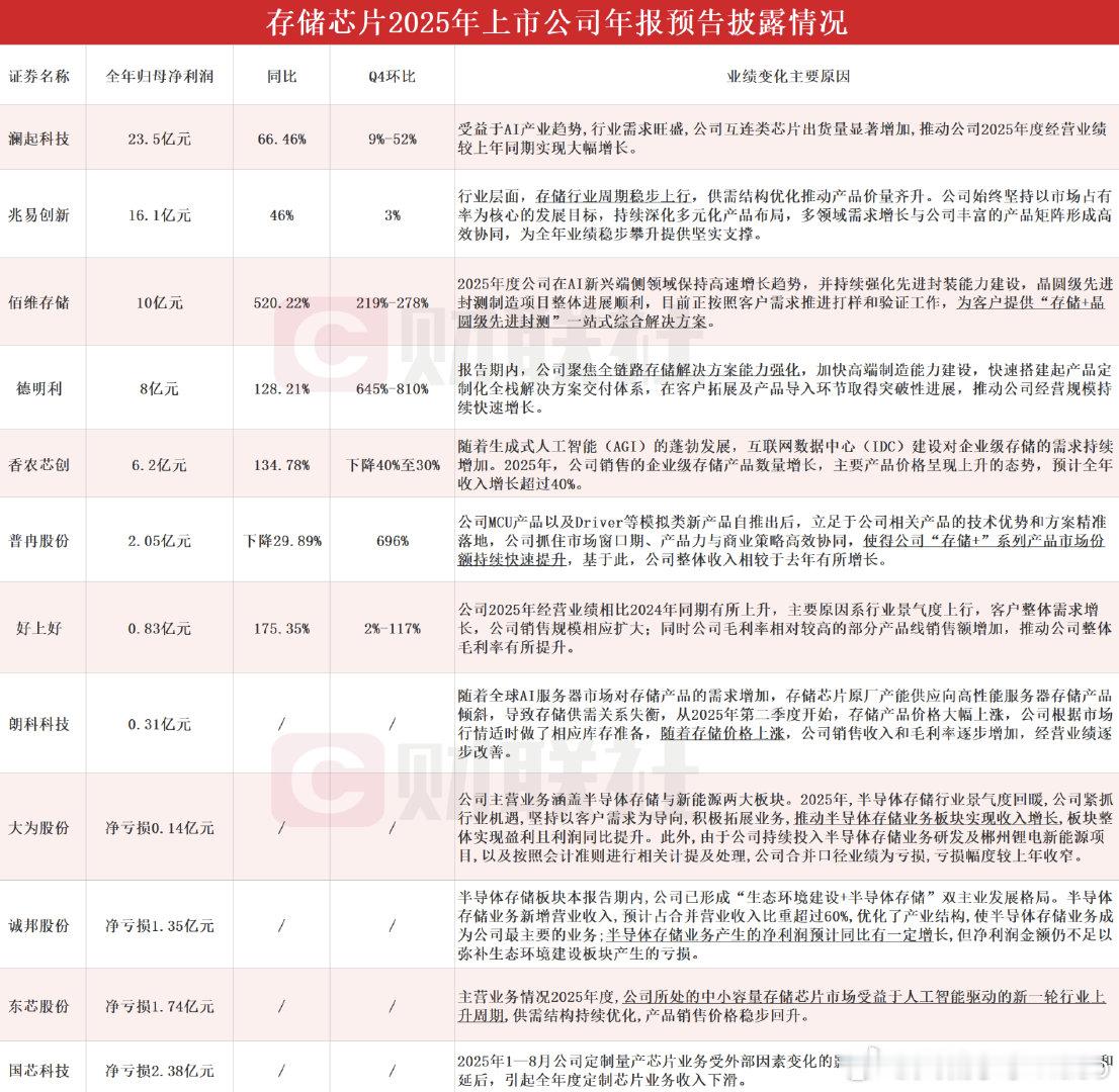 【多家存储芯片公司预告业绩】1月28日，据不完全统计，截至发稿，包括澜起科技、兆
