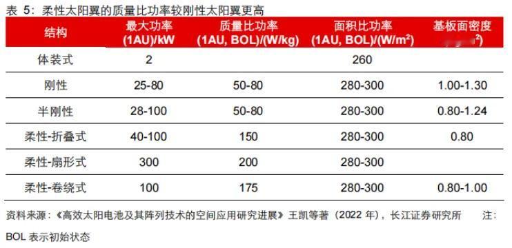 万星组网引爆商业航天！柔性太阳翼替代提速，航天材料迎黄金爆发期低轨卫星规模