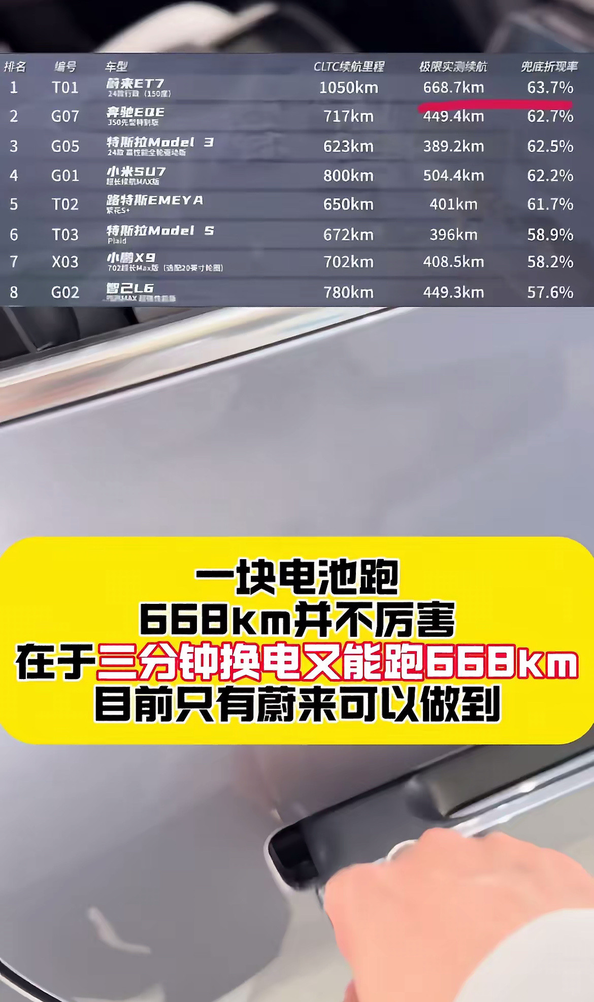 刷到蔚来那个150度电池包跑了一千多公里，说实话有点心动了。但我仔细一看，这玩意
