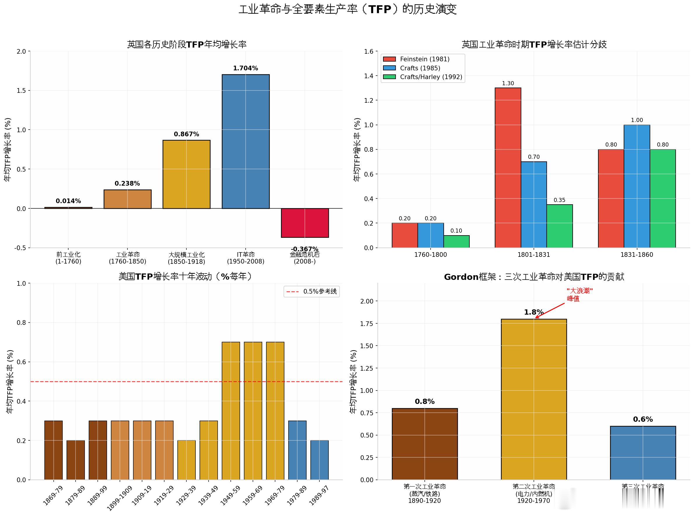 AI可能替代3亿个岗位工业革命改变TFP的路径从来不是"技术发明→立即生效"