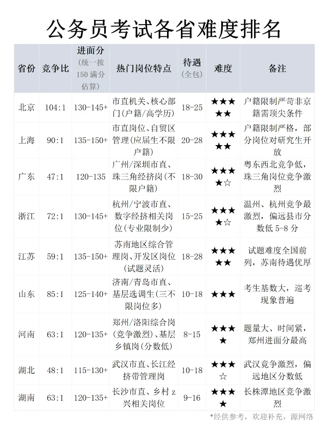 2026公考各省笔试难度排名~