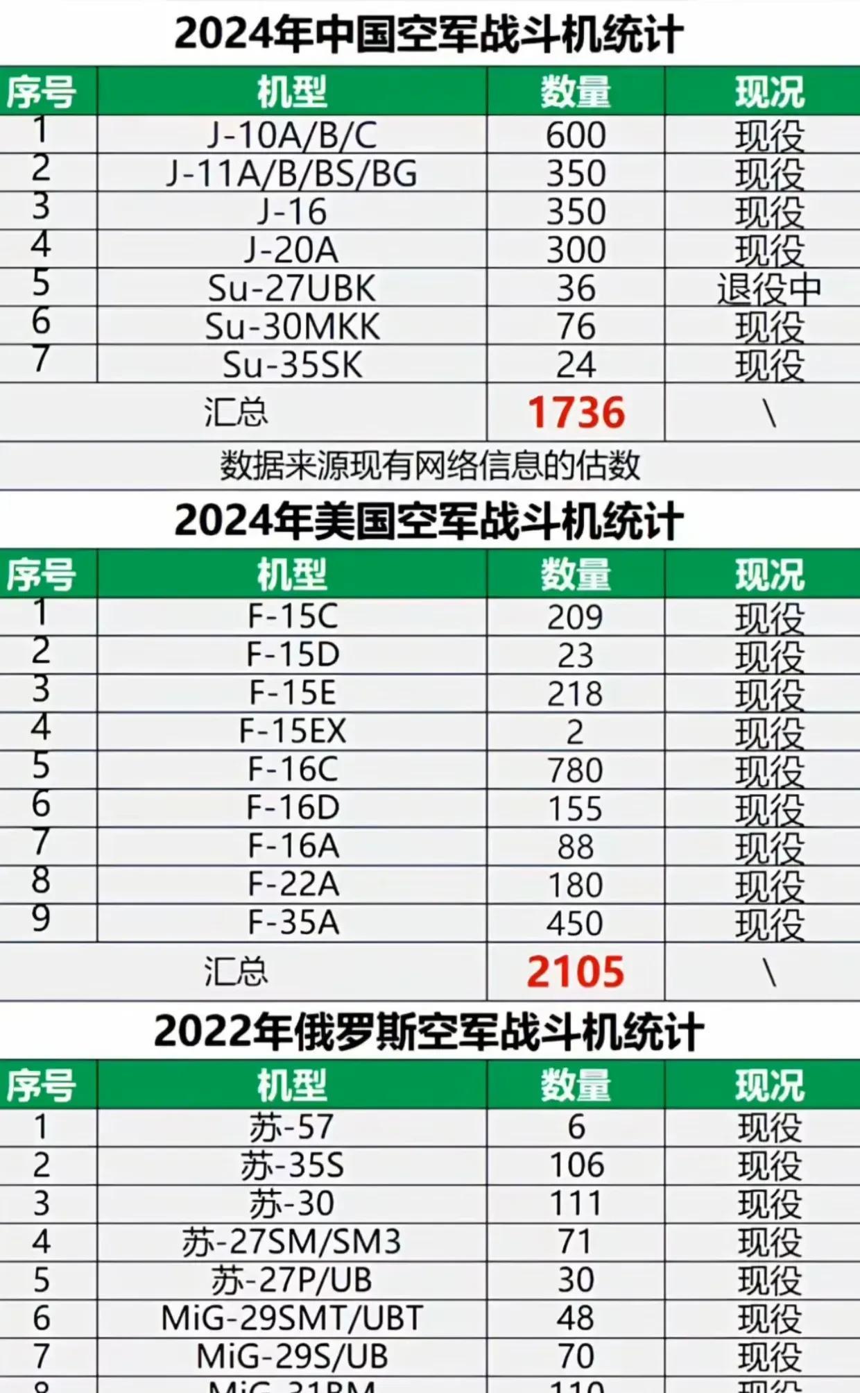 这是网友统计的中美俄在三国在2024年战斗机数量明细图表，这些战斗机只包括四代机