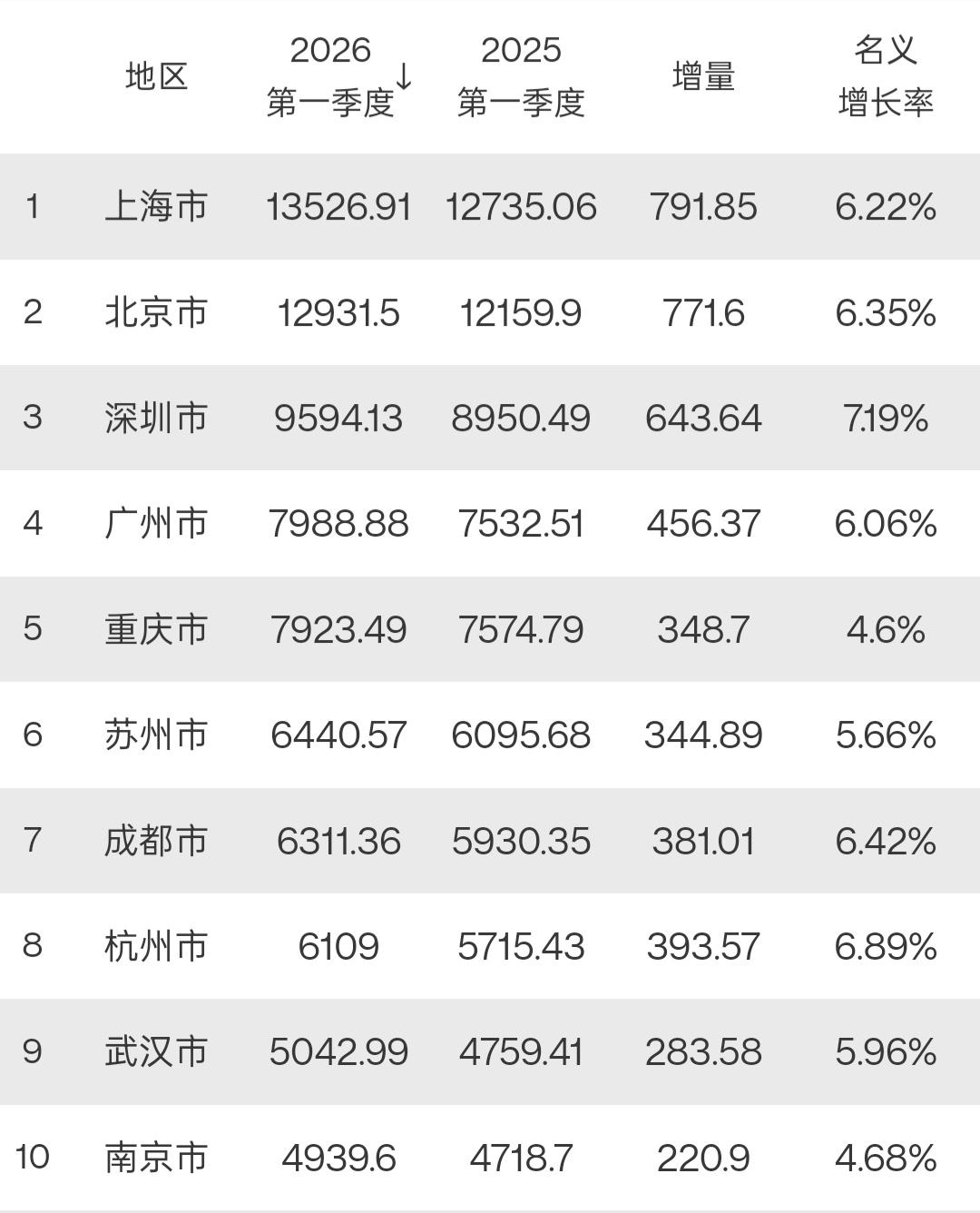 2026年一季度GDP10强城市出炉：京沪差距扩大、苏州增量低于成都杭州、武汉南