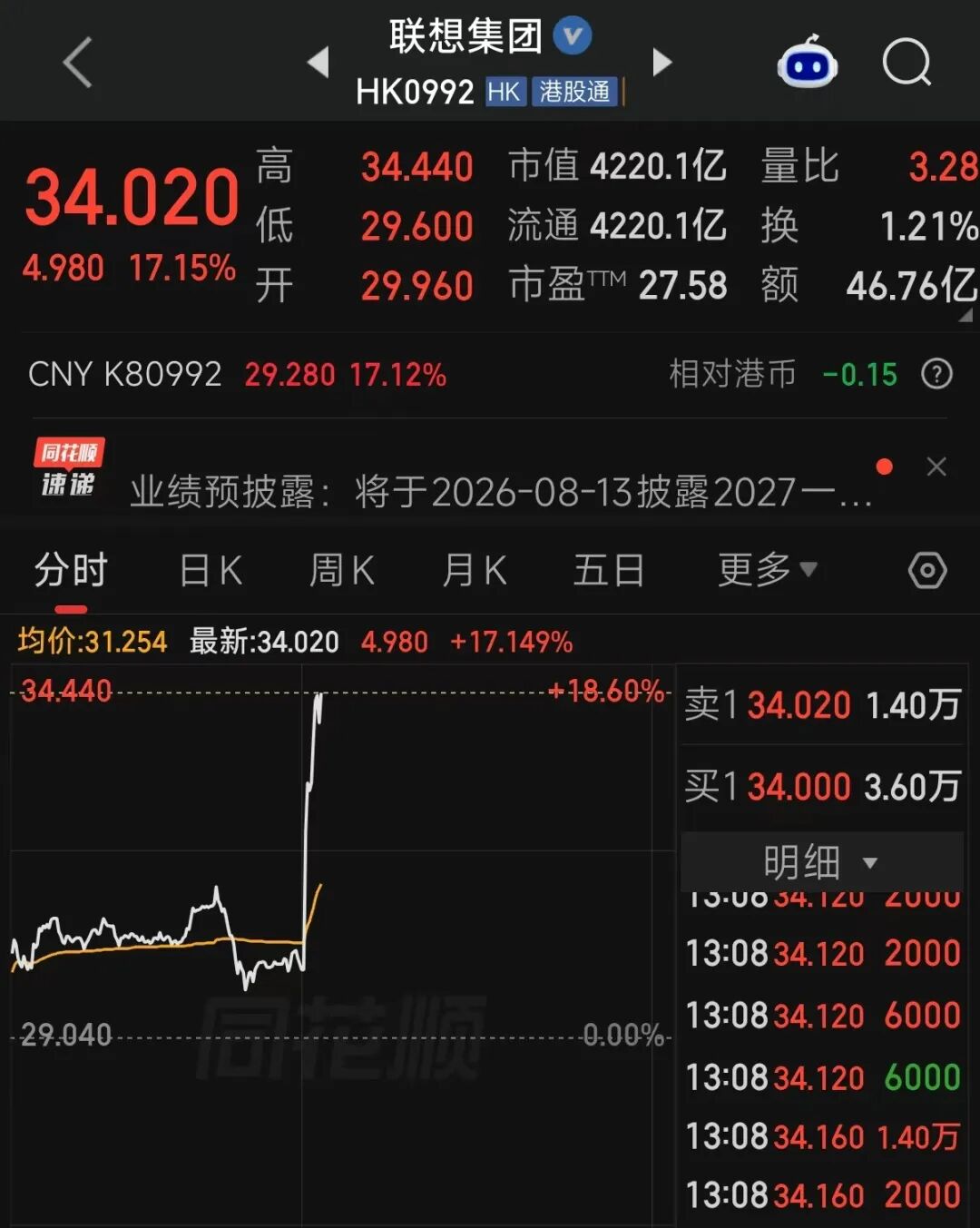 联想集团股价直线拉升! AI服务器储备订单超3600亿元!