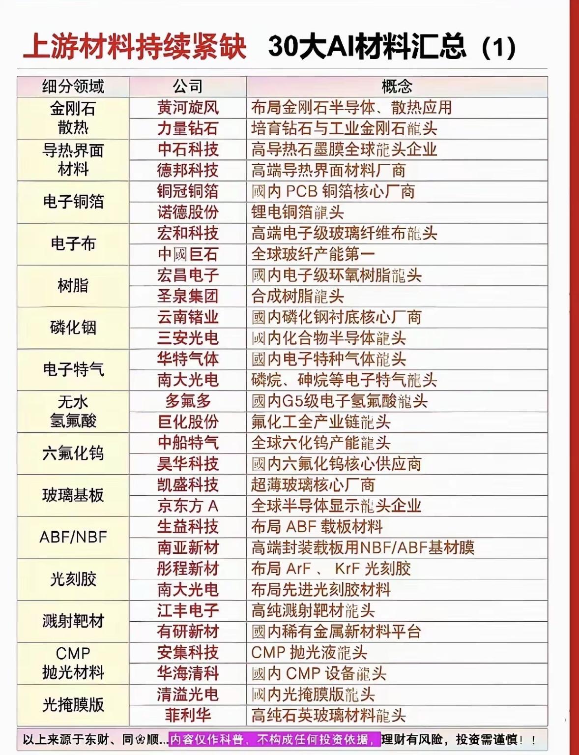 30家AI材料公司及其应用领域。翻了最近半年的行业研报和上市公司公告，攒了份