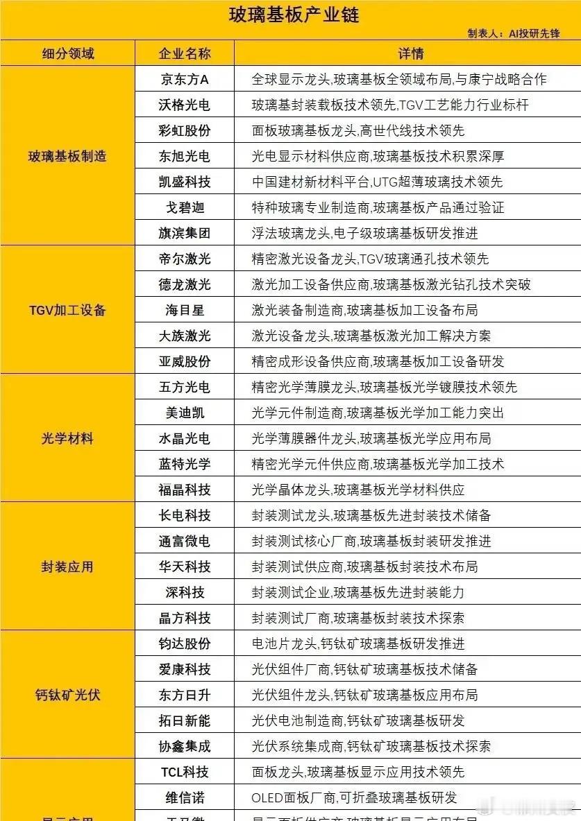 芯片封装领域最近出了个大新闻，玻璃基板正在掀起一场材料革命。传统的有机基板已经快