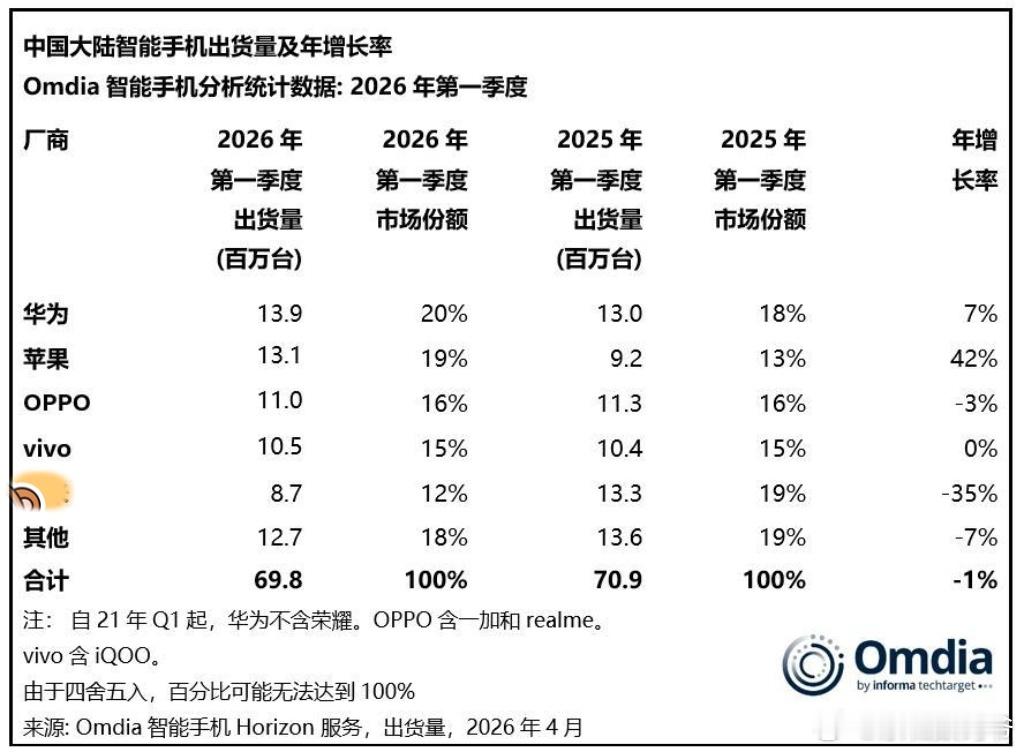 华为份额超25%断层第一，OPPO整合下滑近9%，vivo全球出货反超！