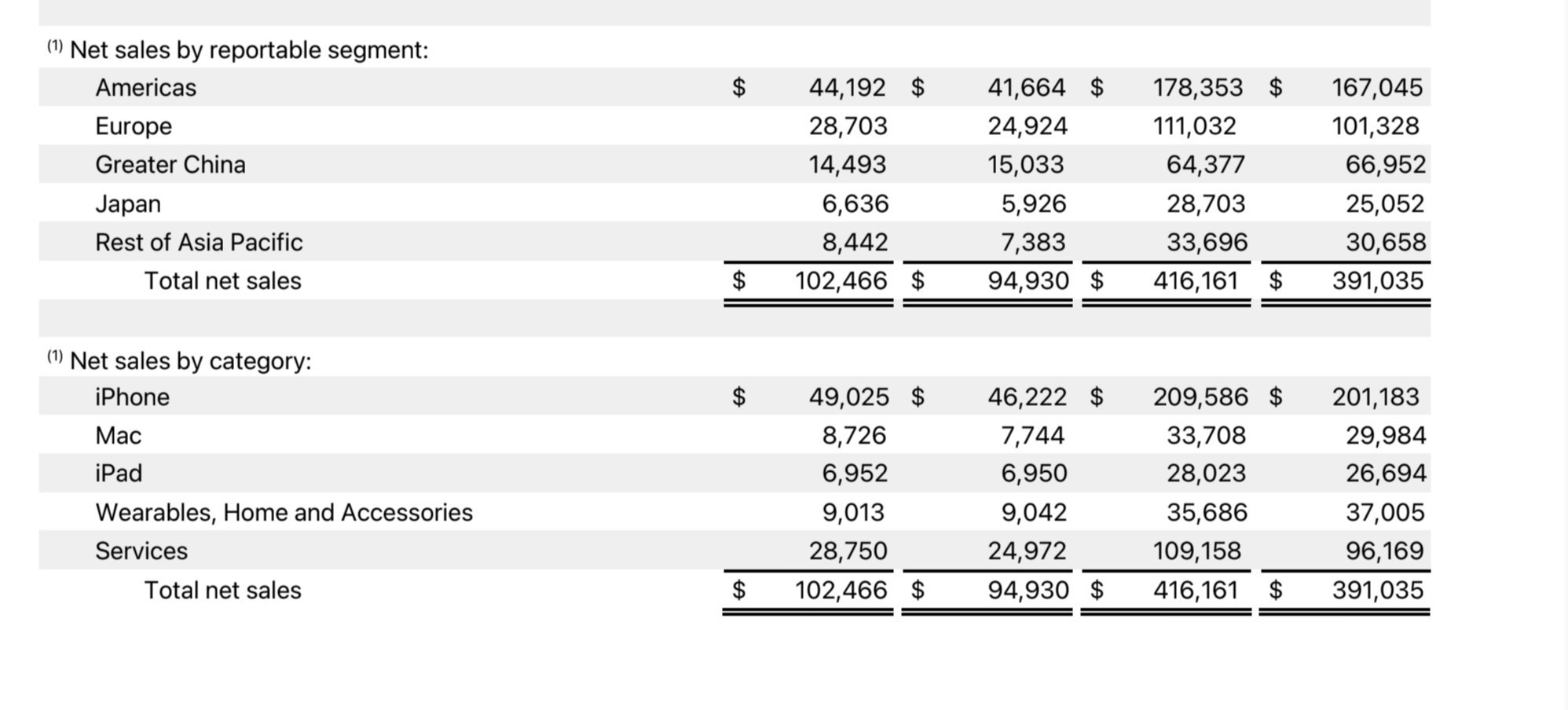 有人说苹果中国市场比美国大。。。我也希望如此啊啊，但是苹果官网数据不是这么说的啊