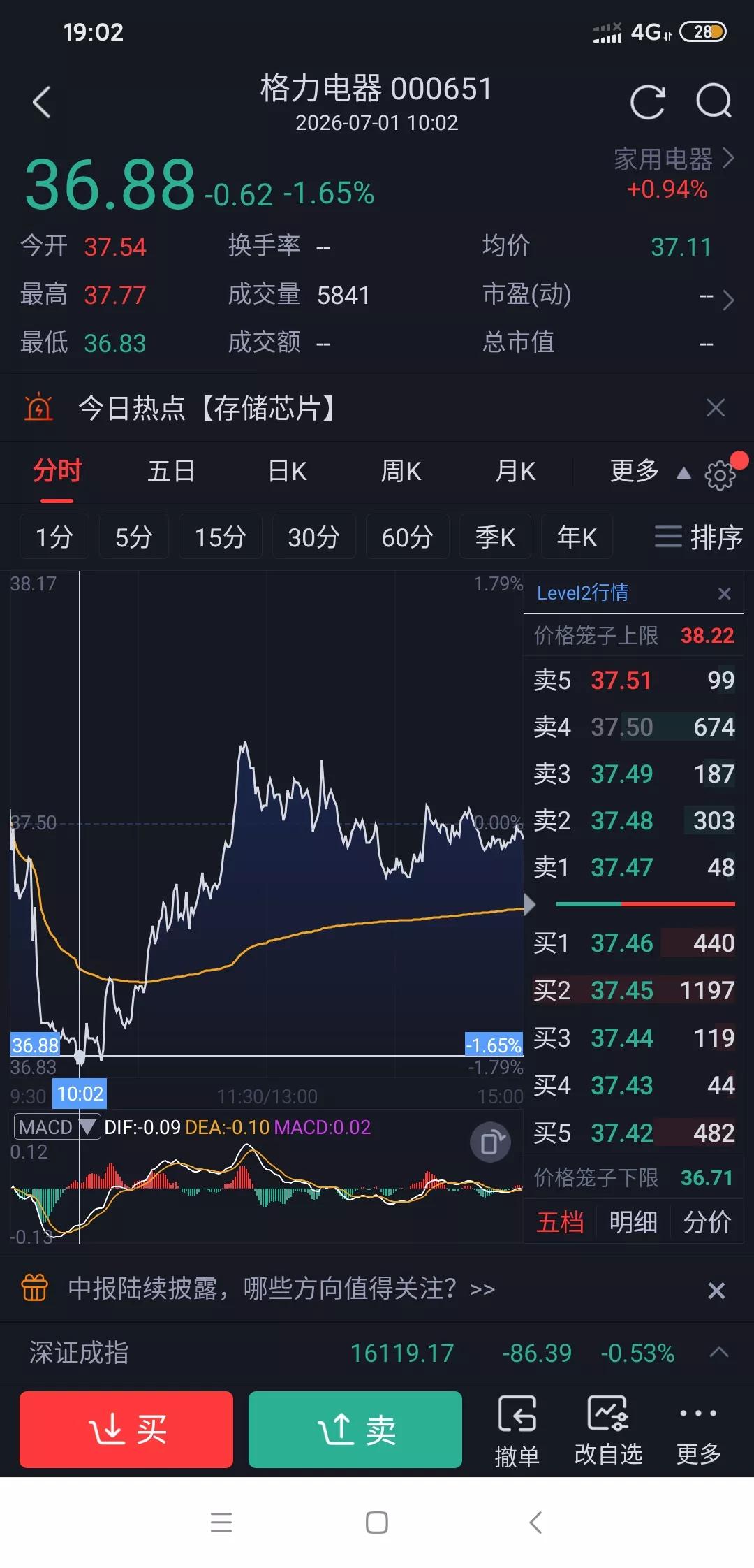 现价36元多入手格力电器，真是太划算了，两个月分红后成本直接降到34元多。市盈率