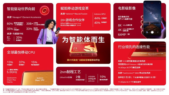 全球最快移动CPU：高通发布第六代骁龙8