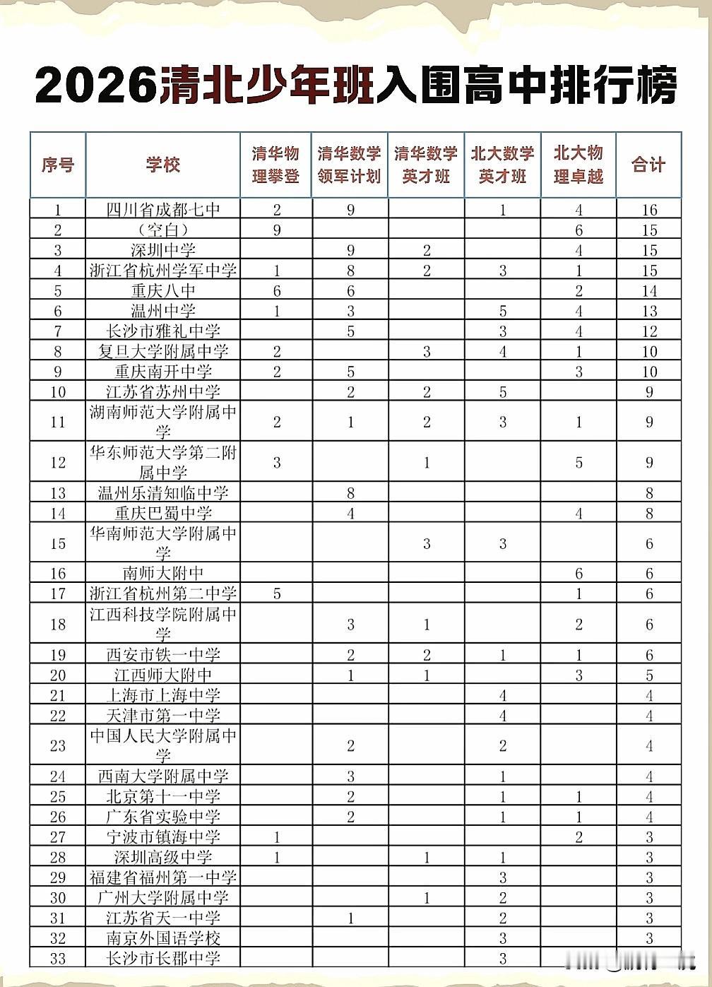 2026年清北物理数学五大少年班入围高中排行，广东省五所高中入围，深圳中学15人