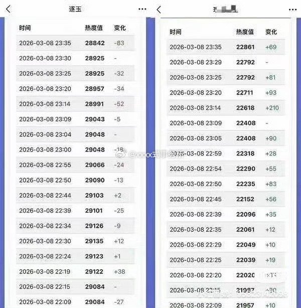 昨天晚上站内热度出bug时逐玉热度确实一直在降腾讯完播