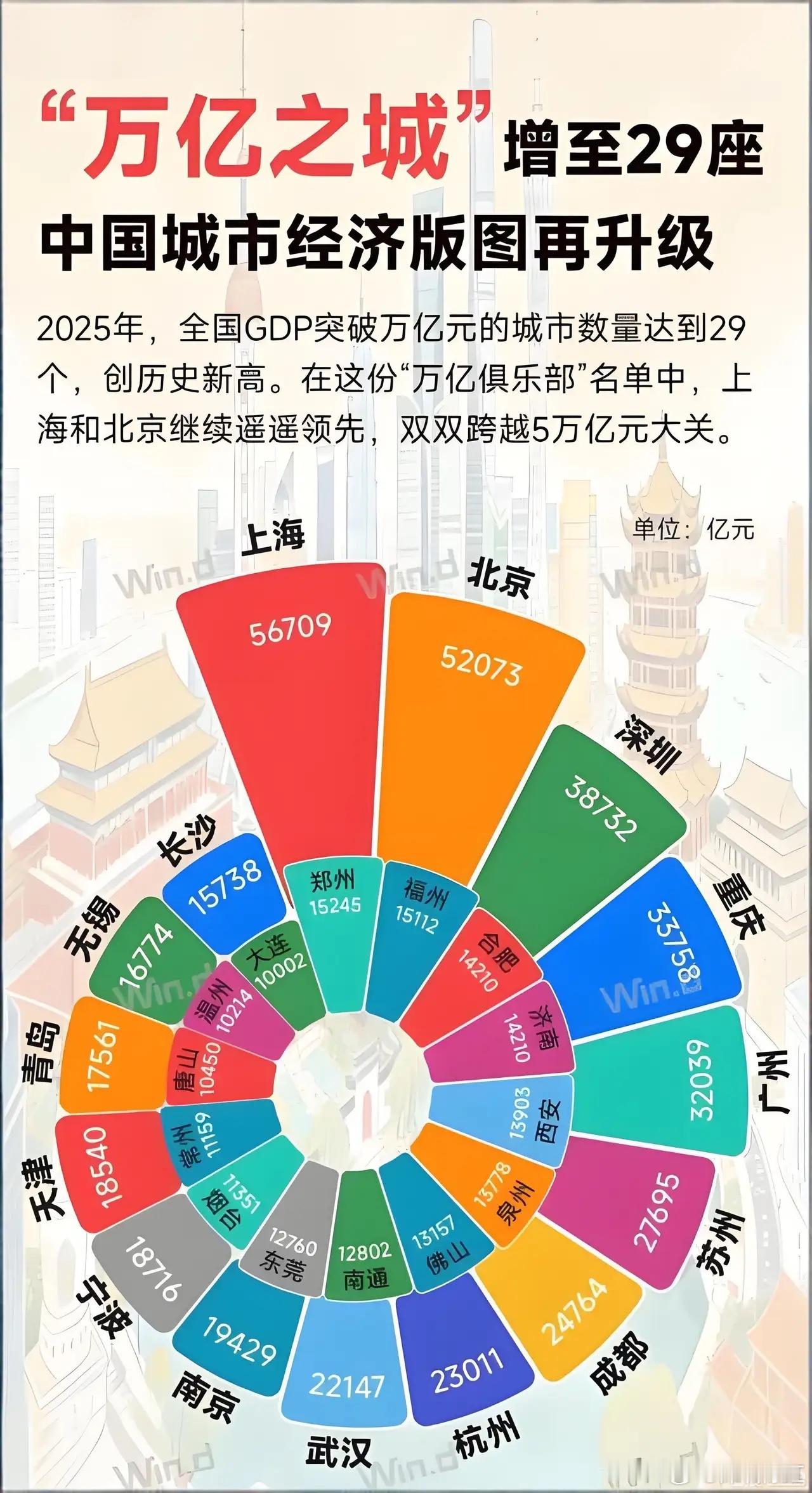 十强城市今年上半年GDP出炉中——上海：27886.6亿增速5.6%增量