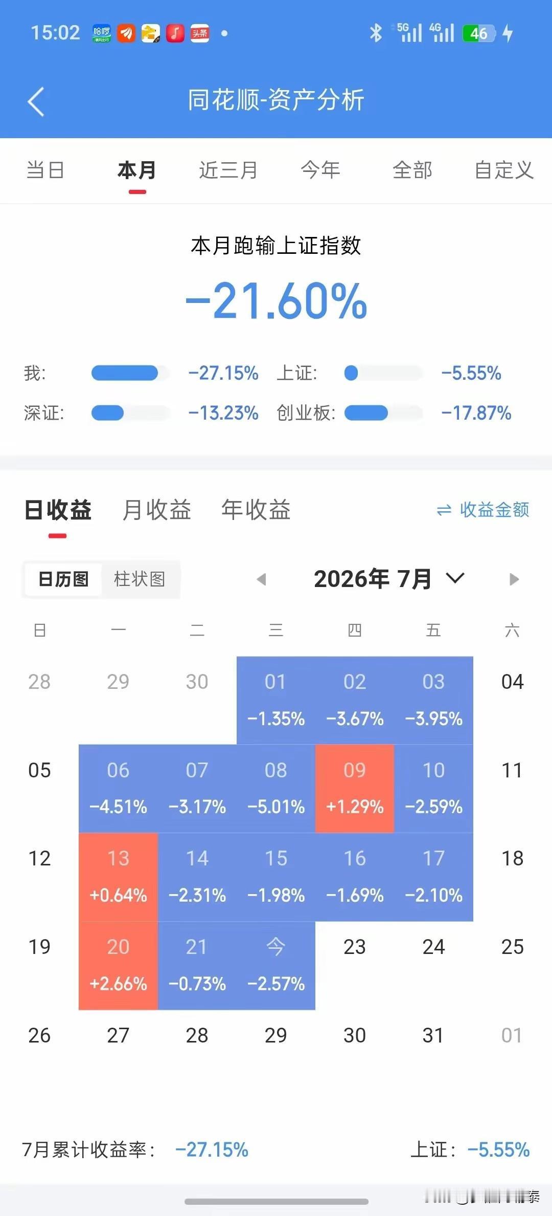 “真没用，说什么都晚了。”看到一位股民的7月收益截图，一句话道尽了所有无奈。