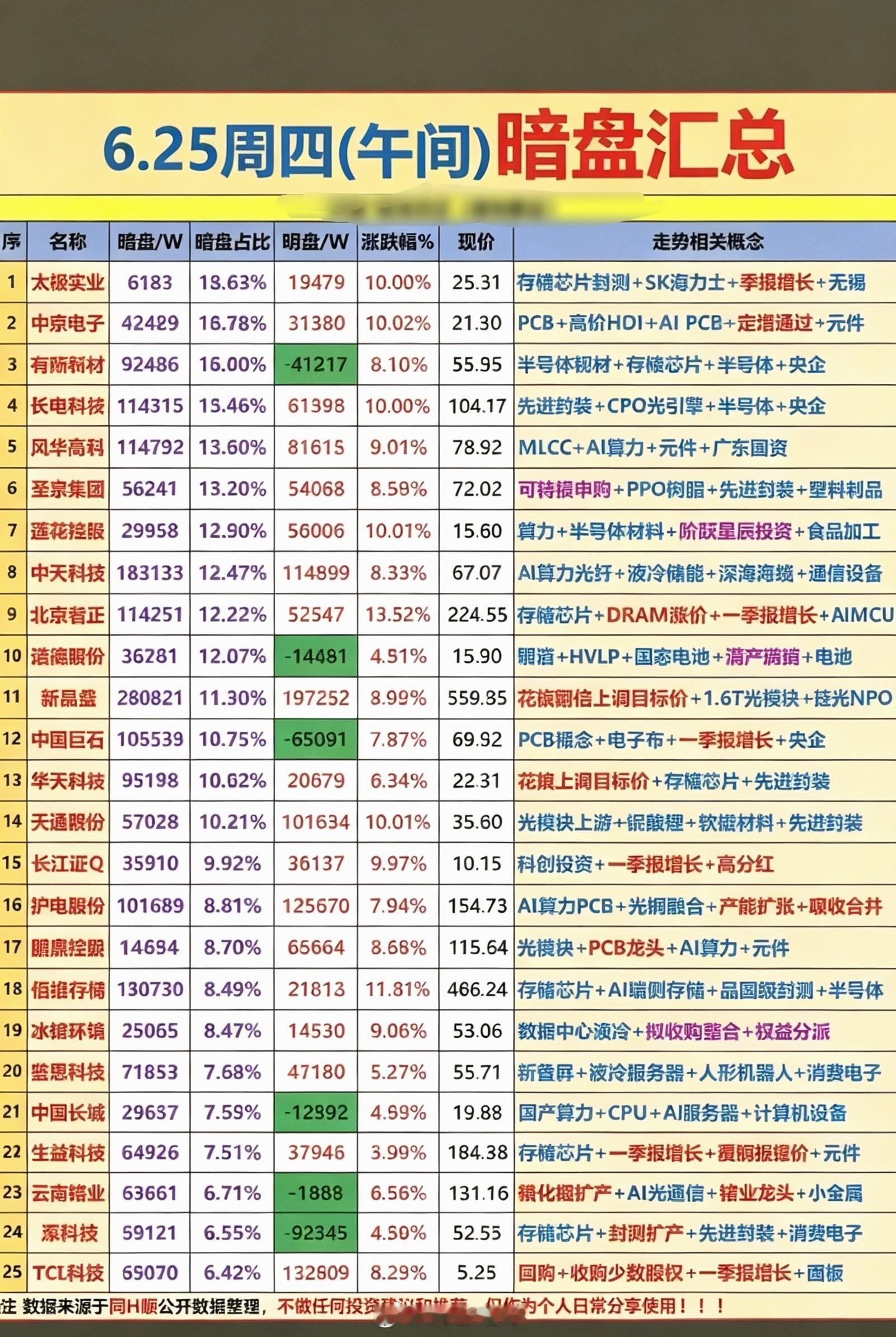 6.25周四主力资金暗盘抢筹榜TOP20！1.光刻胶，折叠屏2.PPO