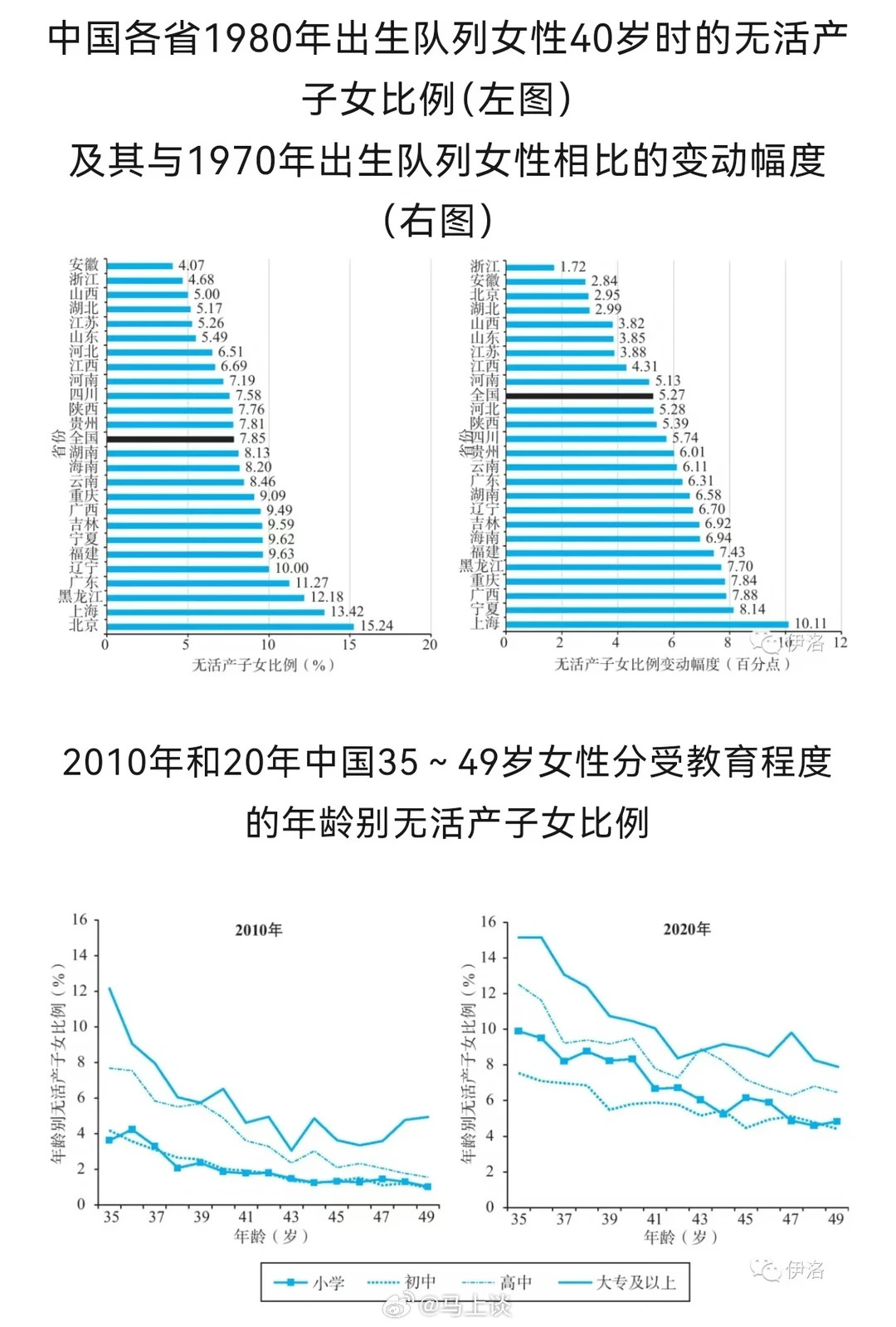 没想到中国女性终生无子女最大的一个因素竟然是独生女…占了其中的28%。