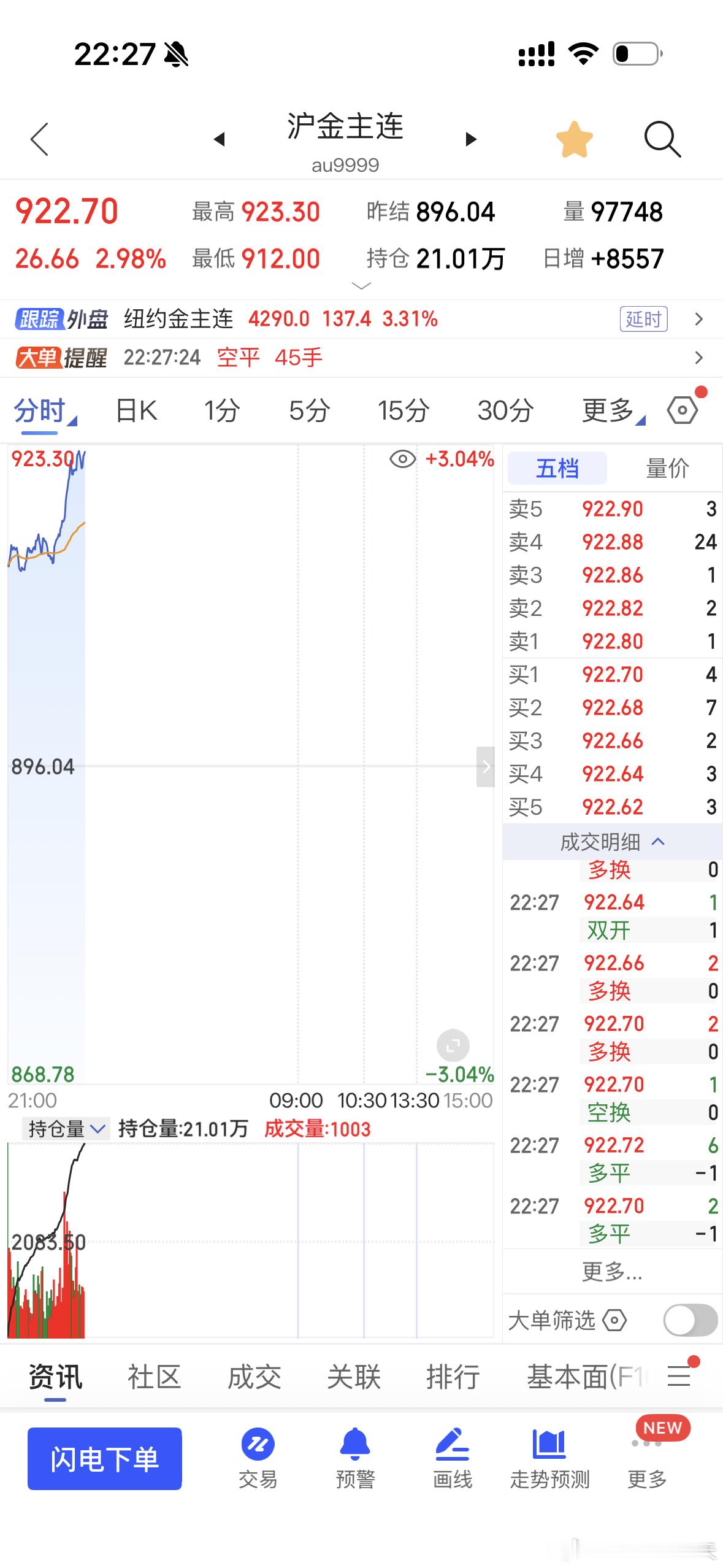 现货黄金再度站上4200美元金价重回900元大关现货黄金站上4200美元/盎司，
