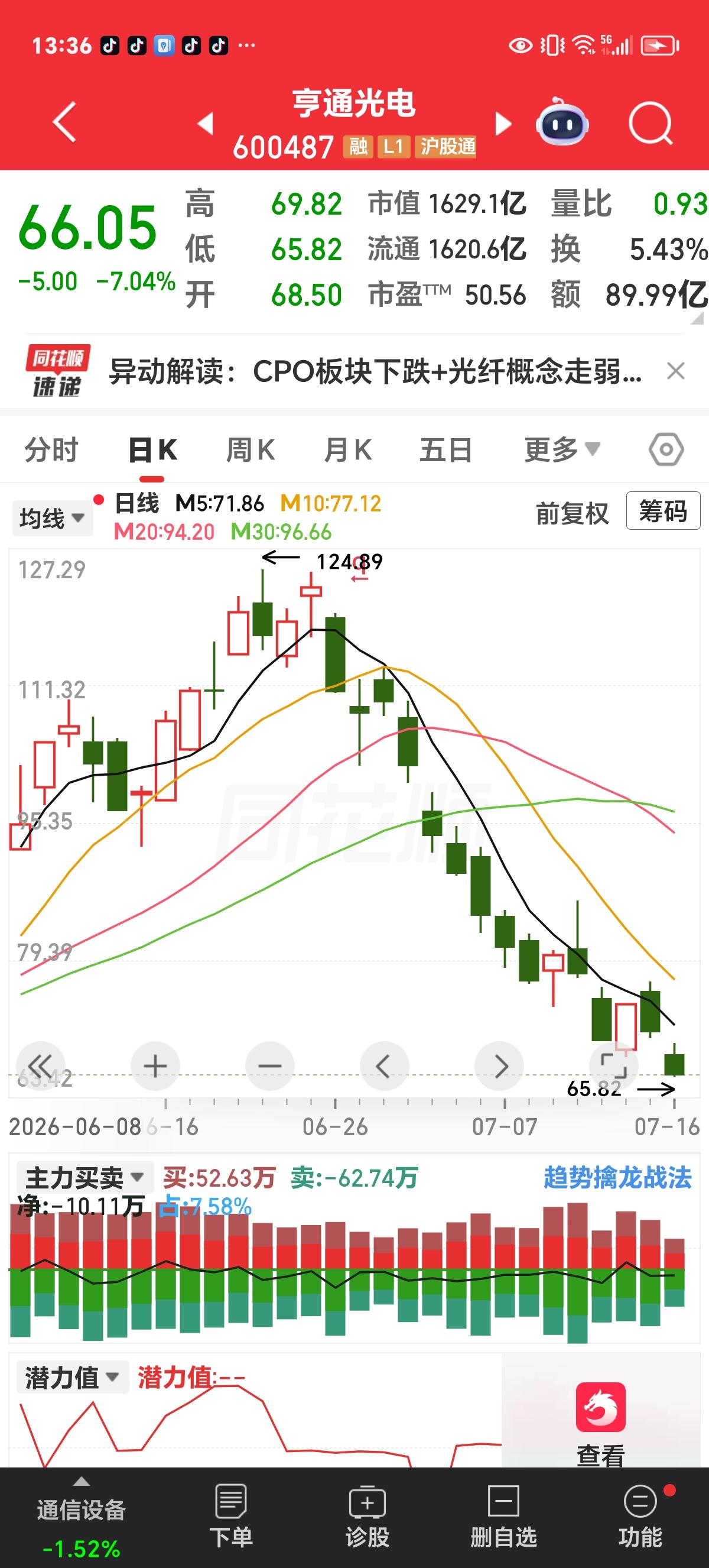 天呐，这是比谁跌得快吗？上午我看了一下德明利的走势，这2天2个跌停板，13个