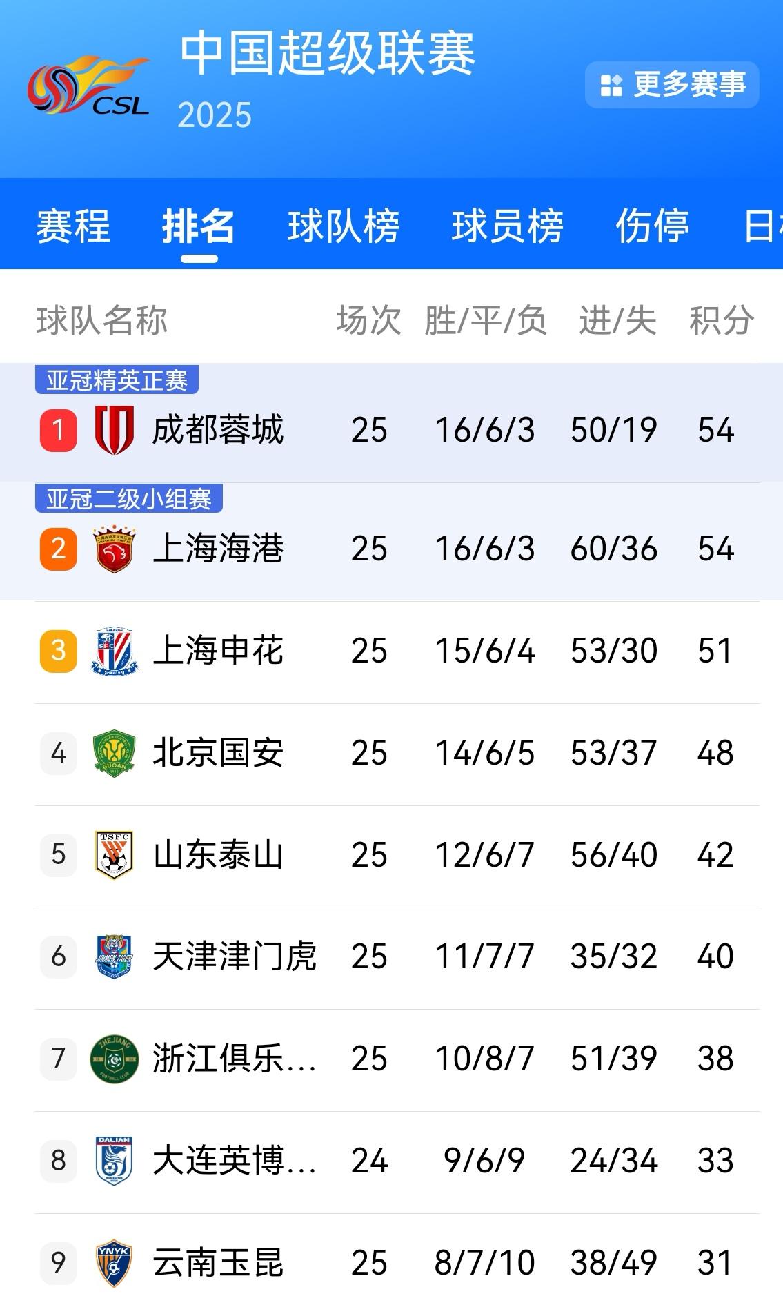 中超最新积分榜来了！海港榜首位置没坐热，又被成都重新超越了！中超的冠军就在成都蓉