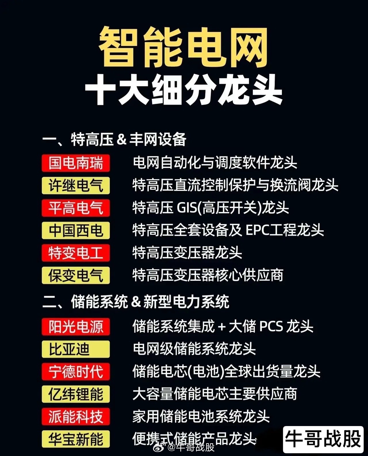 智能电网特高压5家公司，值得收藏起来！第一，特变电工第二，国电南瑞第三，平高电气